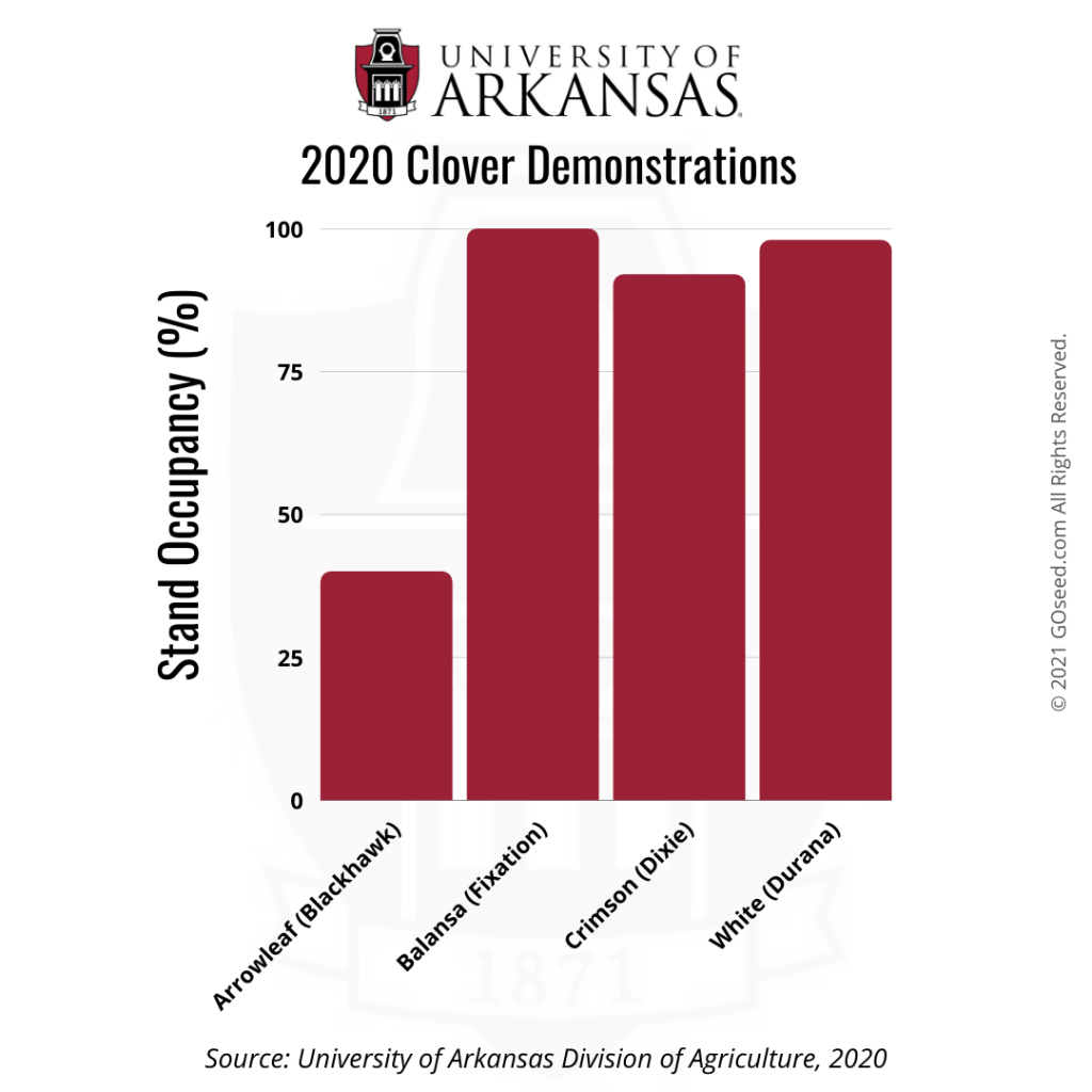 University of Arkansas Balansa Clover Demonstrations Stand Occupancy